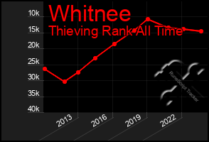 Total Graph of Whitnee