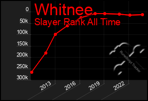 Total Graph of Whitnee