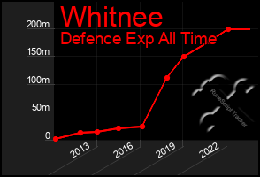 Total Graph of Whitnee