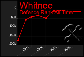 Total Graph of Whitnee