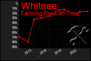 Total Graph of Whitnee