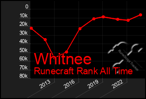 Total Graph of Whitnee