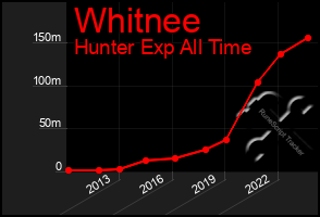 Total Graph of Whitnee