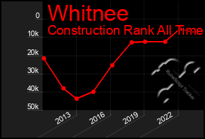 Total Graph of Whitnee