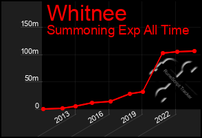 Total Graph of Whitnee