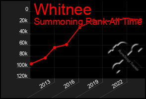 Total Graph of Whitnee