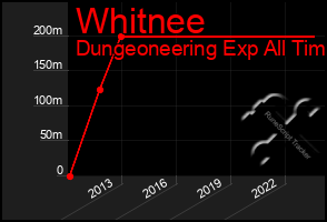 Total Graph of Whitnee