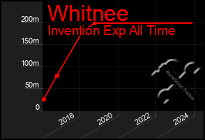 Total Graph of Whitnee