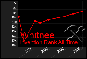 Total Graph of Whitnee