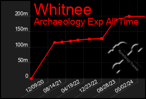 Total Graph of Whitnee