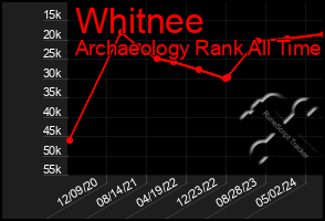 Total Graph of Whitnee