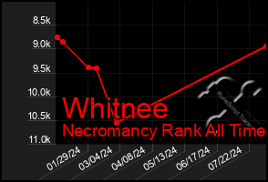 Total Graph of Whitnee