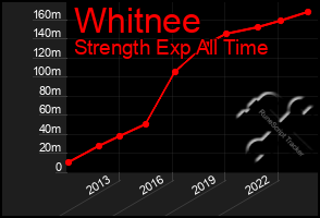 Total Graph of Whitnee