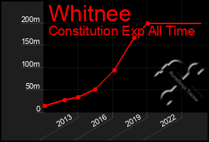 Total Graph of Whitnee