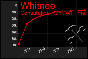 Total Graph of Whitnee