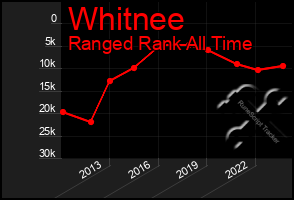 Total Graph of Whitnee