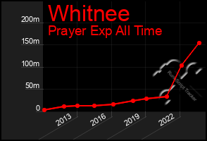 Total Graph of Whitnee