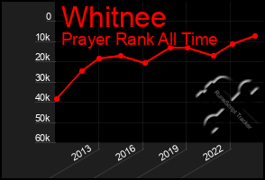 Total Graph of Whitnee