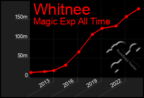 Total Graph of Whitnee