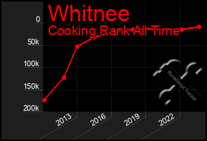 Total Graph of Whitnee