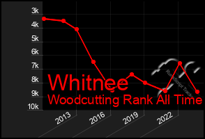 Total Graph of Whitnee