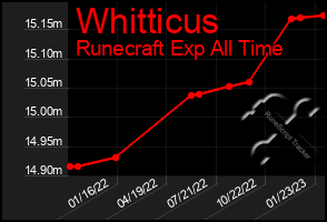 Total Graph of Whitticus