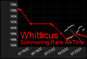 Total Graph of Whitticus