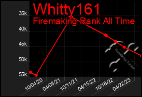 Total Graph of Whitty161