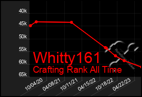Total Graph of Whitty161