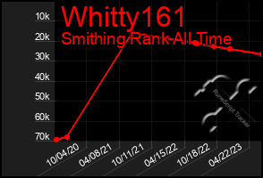 Total Graph of Whitty161