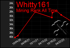 Total Graph of Whitty161