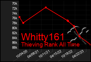 Total Graph of Whitty161