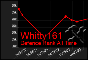 Total Graph of Whitty161