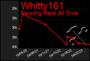 Total Graph of Whitty161