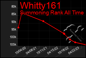Total Graph of Whitty161