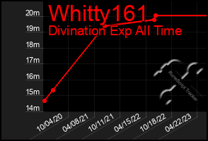 Total Graph of Whitty161
