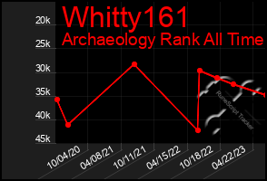 Total Graph of Whitty161