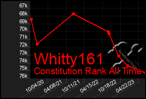 Total Graph of Whitty161