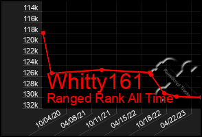 Total Graph of Whitty161