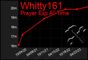 Total Graph of Whitty161