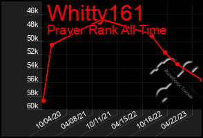 Total Graph of Whitty161