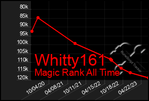 Total Graph of Whitty161