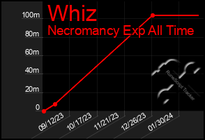 Total Graph of Whiz