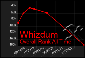 Total Graph of Whizdum