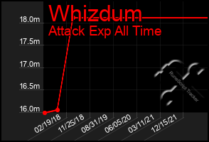 Total Graph of Whizdum