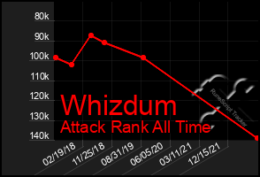 Total Graph of Whizdum