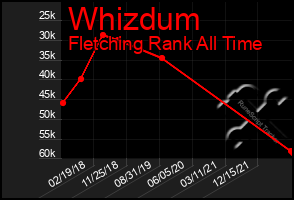 Total Graph of Whizdum