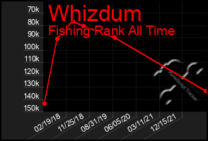 Total Graph of Whizdum