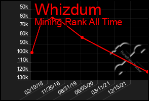 Total Graph of Whizdum