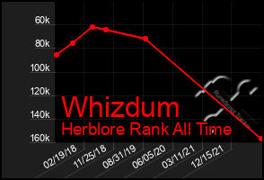 Total Graph of Whizdum